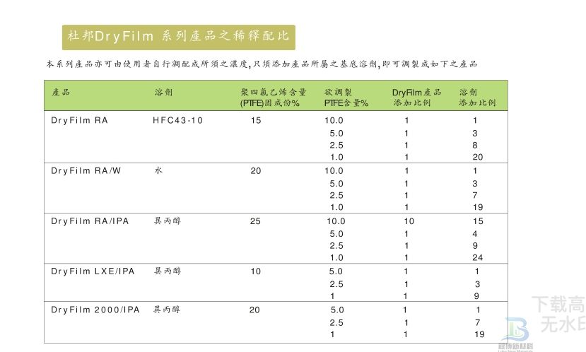 杜邦Chemours DryFilm RA/IPA干膜润滑脱模剂替代(图2) 杜邦Chemours DryFilm RA/IPA干膜润滑脱模剂替代(图2)